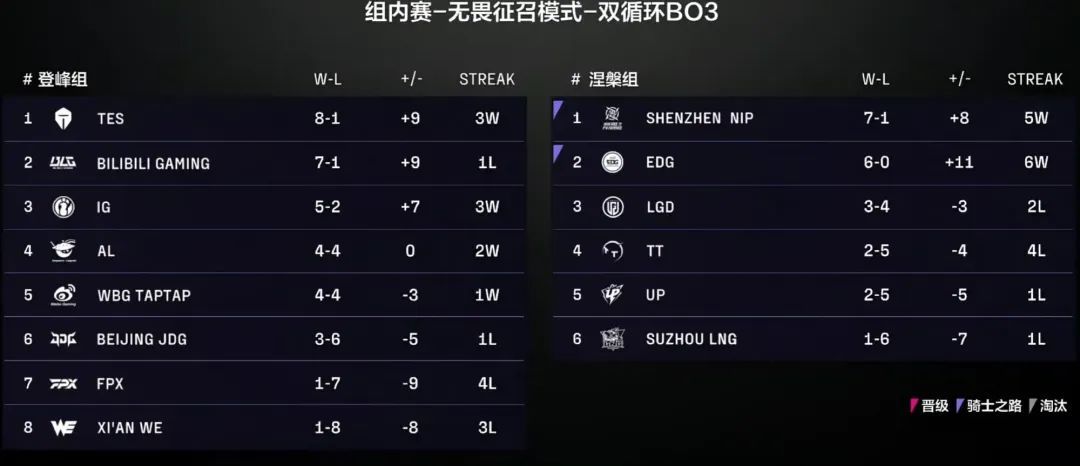 还不错, 这段时间赛